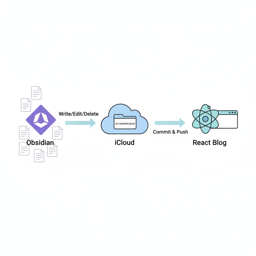 blog_posting_workflow.png